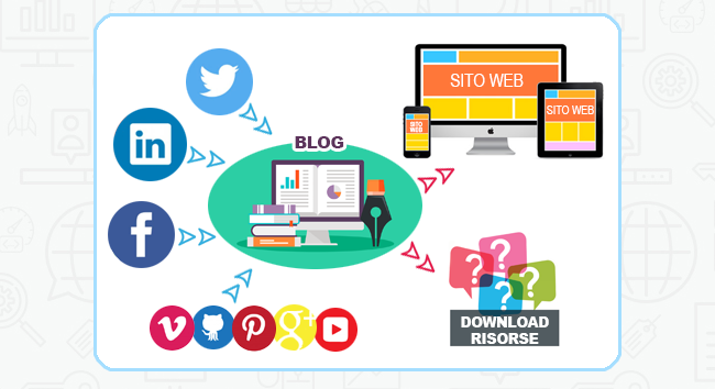 come scegliere il miglior blog aziendale